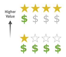 One out of four stars with four out of four dollars equals lower quality, four out of four stars with one out of four dollars equals higher quality